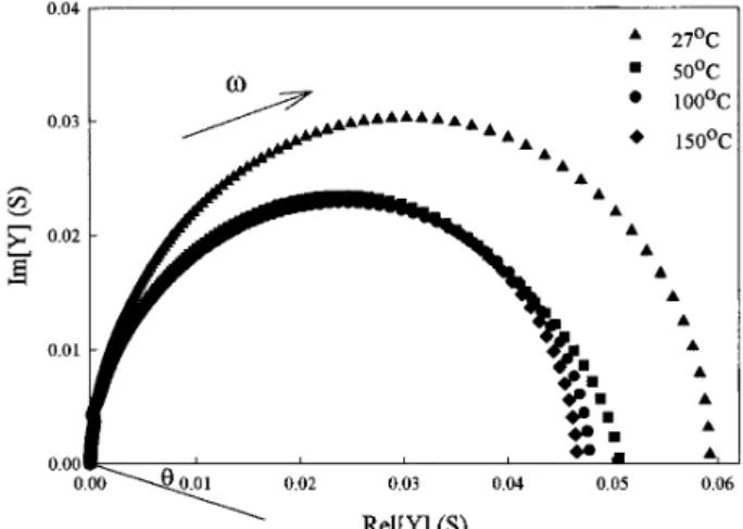 Figure 4. Complex admittance plot of Ta 2 O 5 thin films at various