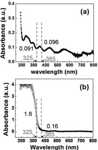 Figure 3. Absorption spectra of (a) the AAO template; and (b) the TiO 2