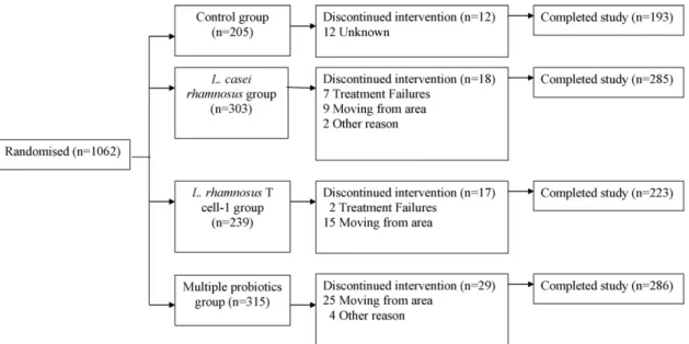 Fig. 1. Flow chart showing progress of the participants through the trial.