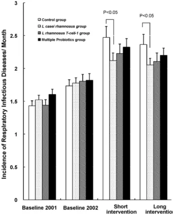 Fig. 6. Effects of oral administration of the three different commercial probiotics