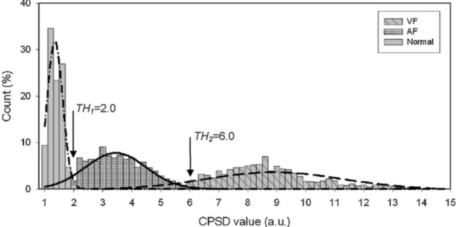 Fig. 4. Histogram of normal, AF, and VF CPSD values, obtained from 4236 collected ECG segments, and separated by setting thresholds of 2.0 and 6.0 for AF/normal and VF/AF