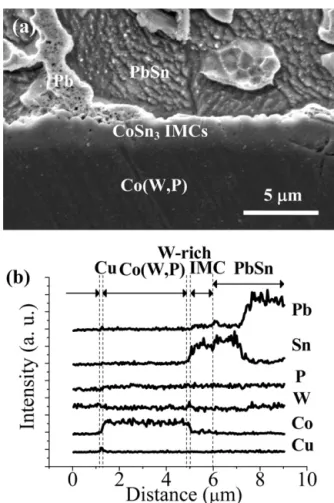 Fig. 4 (a) and (b) separately presents the cross-sectional SEM images of PbSn/poly-Co(W,P) samples subjected to solid-state aging for 1000 h and the corresponding EDS line scanning