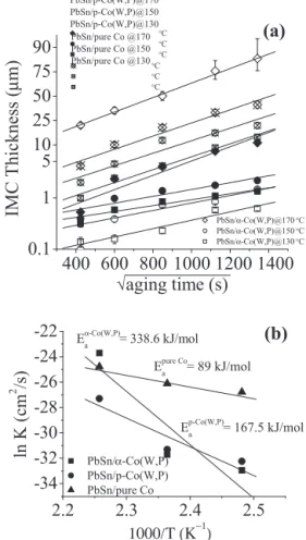 Fig. 5. (a) XTEM micrograph of PbSn/poly-Co(W,P) sample subjected to 150 ◦ C/1000-h solid-state aging