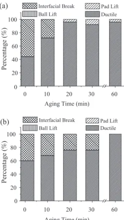 Fig. 8. Shear stresses of PbSn/˛-Co(W,P) and PbSn/poly-Co(W,P) samples subjected to liquid-stage aging for various times.