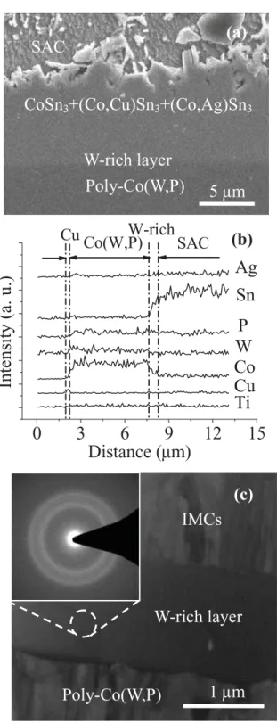 Figure 6. A plot of IMC thickness as a function of aging time for SAC/poly- SAC/poly-Co(W,P) samples subjected to liquid-state aging at 250 ◦ C in a log-log scale