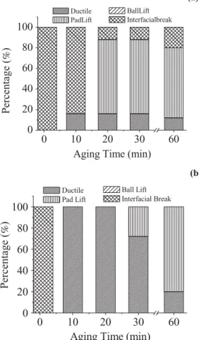 Figure 11. Fracture surfaces of (a) as-reﬂow SAC/poly-Co(W,P) sample, (b) SAC/poly-Co(W,P) sample subjected to 20-min aging, (c) SAC/ α-Co(W,P) sample subjected to 20-min aging and (d) crack of Co(W,P) layer in SAC/  α-Co(W,P) sample subjected to 30-min ag