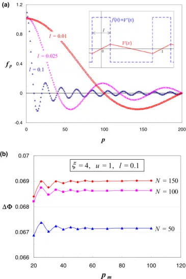 FIG. 1. (Color online) (a) The Fourier components f p of the