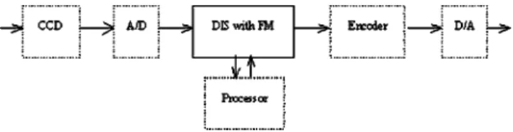 Fig. 2 General structure of DIS system with FM.