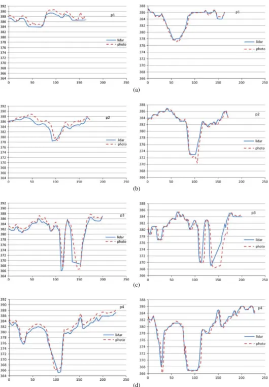 Fig. 9. Pro ﬁles p1 to p4 of bare-earth areas in 2008 (left) and 2009 (right) (metres)