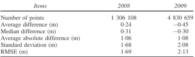 Table IV. Error indices of the entire area.