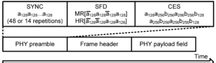 Fig. 1. PHY frame format.