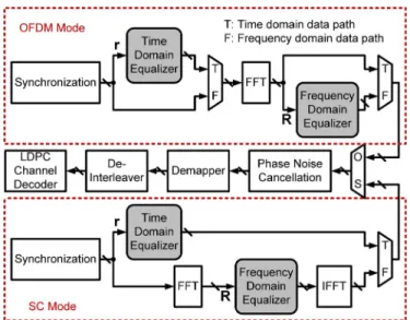 Fig. 2. Block diagram and data path for time and frequency domain equalizers.