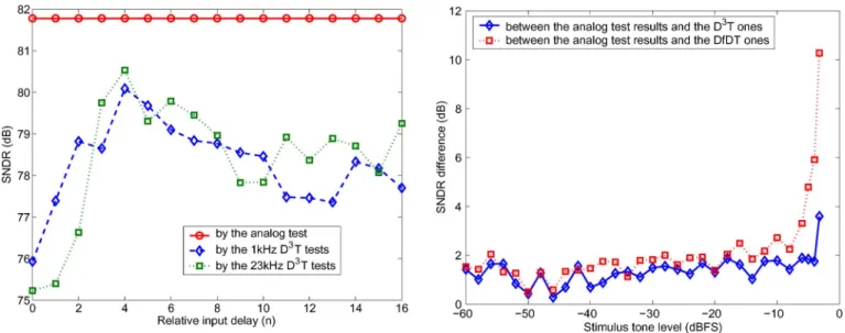 Fig. 3. Measured SNDR results of the D T tests with various relative input delays. The stimulus tone level is 04 dBFS.