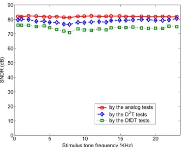 Fig. 7. Measured SNDR versus stimulus frequency. The stimulus tone levels are all 04 dBFS.