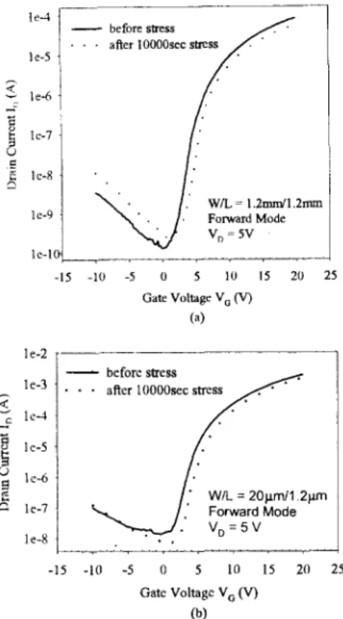 Fig.  5  The  output  characteristics  of (a)  unpassivated 