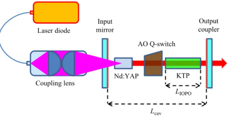 Fig. 1. Experimental setup of the diode-end-pumped actively Q-switched Nd:YAP/KTP eye-safe laser.