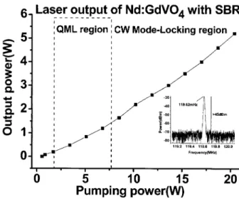 Fig. 1. Cavity configuration of the diode-pumped Nd:GdVO 4 la- la-ser. M 1 and M 2 , mirrors; HR, high reflection; PR, partially  reflec-tive.
