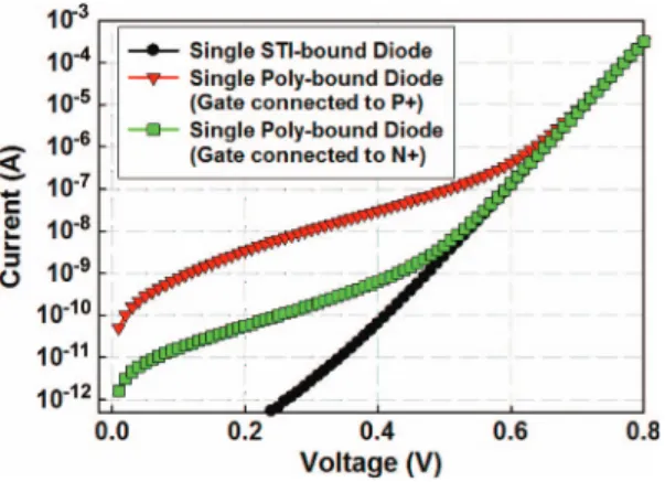 Fig. 6. DC I–V characteristics of a single STI-bound diode and a single poly- poly-bound diode with varying gate connections