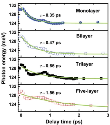 Fig. 4 The time-dependent ﬁrst moment as a function of the delay time for various graphene samples with monolayer, bilayer, trilayer and ﬁve-layer