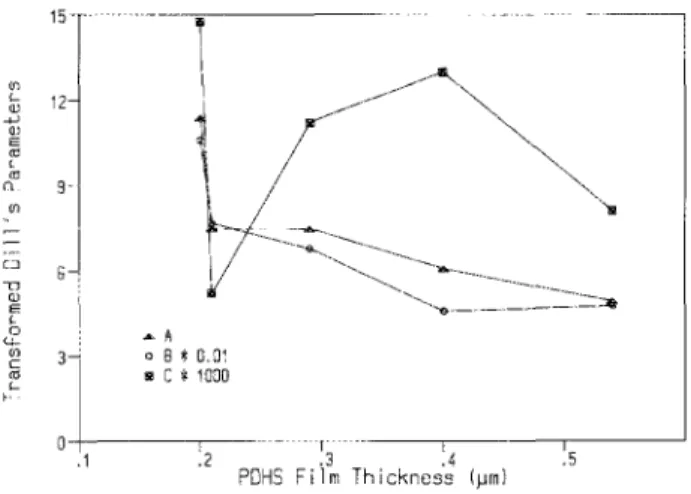 FIG.  1.  Measured  Dill's  parameters  A,B,C  are  irregularly  dependent  on  PDHS film  thickness