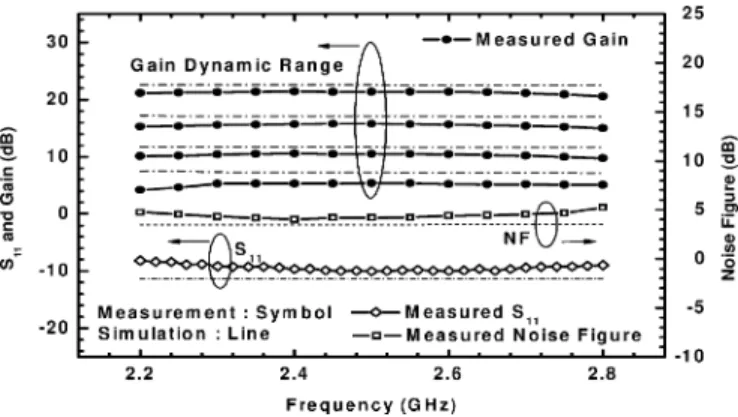 Fig. 5. S in dB, gain response, and NF for IF = 10 MHz.