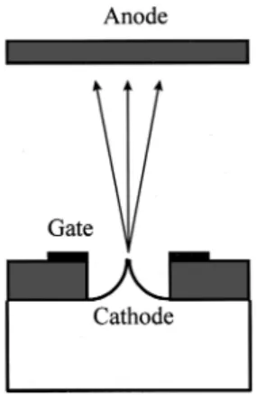 Figure 4 shows the FN plot of the cathode current of the experimental device of Figs. 2 ~a!–2~c!