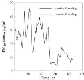 Figure 3. PM 10 readings, RH, and temperature vs. time for the
