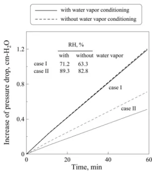 Figure 5. PM 10 readings, RH, and temperature vs. time for the