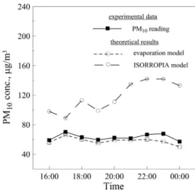 Figure 9. Comparison of PM 10 readings and simulated concentra-