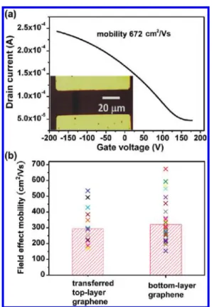 Figure 6. (a) Transfer curve (drain current I d vs gate voltage V g ) for a