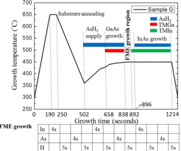 Figure 3 illustrates the reciprocal space map (RSM) of an InAs thin film on the GaAs/Ge heterostructure (sample G)