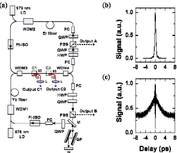 Fig.  1.  (a)  The  schematic  of  the  passively  synchronized  Er  and  Yb  mode-locked  fiber  lasers