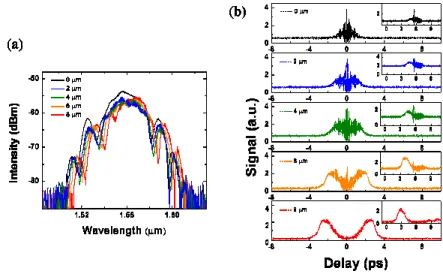 Fig. 3. The optical spectrum of the 1.56 µm pulse (a) and the corresponding relative positions  (b) as the the cavity length of the Yb-fiber laser increased