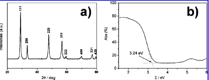Figure 1. (a) X-ray diffraction pattern of Zr-doped ceria nanotubes, with indexes of X-ray features labeled