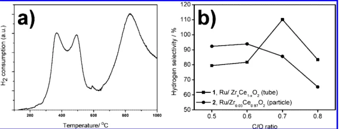 Figure 4. (a) TPR profile of Zr-doped ceria nanotubes. (b) Hydrogen selectivity as a function of C/O ratio obtained over catalysts 1 and 2 (5 wt