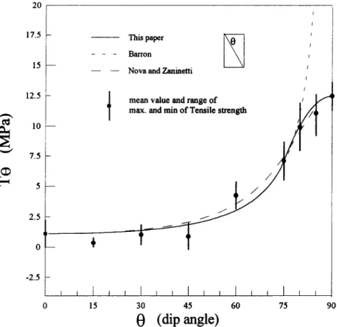 Fig.  13.  Tensile  strength  of  argillite  specimens  and  its  failure  criteria. 