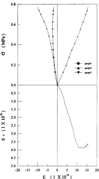Fig.  5.  The  stress-strain  relation  of  an  argillite  specimen  with  foliated  planes  of  8  =  15”