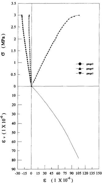 Fig.  7. The  stress-strain  relation  of  an  argillite  specimen  with  foliated  planes  of  0 =  45”
