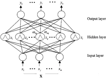 Fig. 1. Structure of the RBFN.