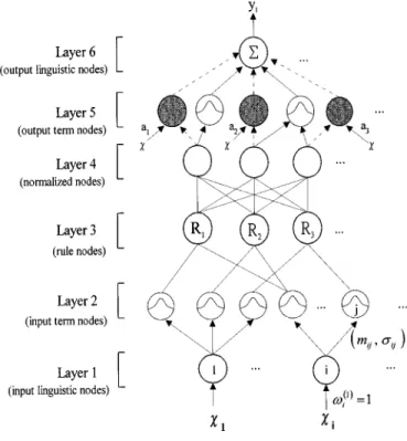 Fig. 3. Structure of the SONFIN.