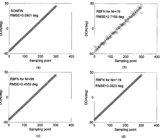 Fig. 8. (a) Testing results of the trained SONFIN estimator, where the desired output is shown by solid line “–,” and the actual network output by circle “o.” (b), (c), and (d) Testing results of the trained RBFN estimator N = 79; 99; 119, where the desire
