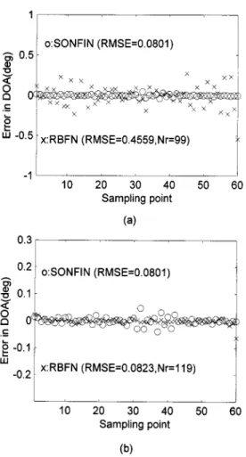 Fig. 9. (a) DOA estimation error comparison between the RBFN (with N = 99) and SONFIN