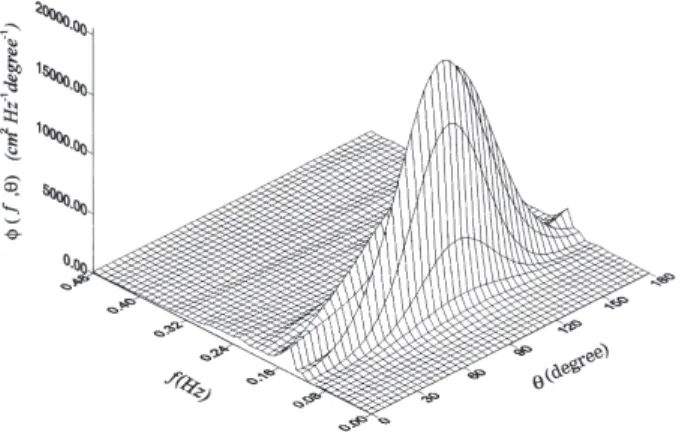 Fig. 11. Directional wave spectrum derived from in situ wave data of a wave-rider by the EME method.