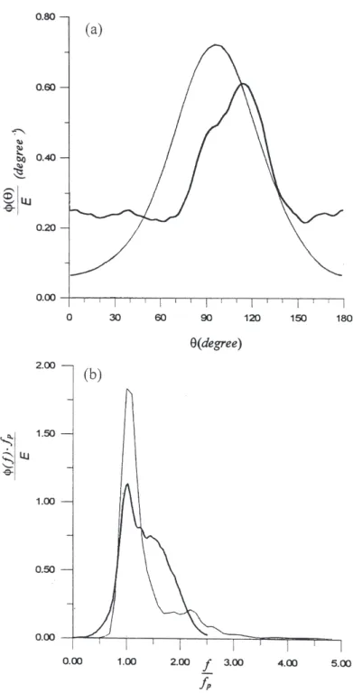 Fig. 12. Normalized wave spectra distributed in (a) direction and (b) frequency, respectively, by integrat- integrat-ing all frequencies and wave directions, thick and thin curves presentintegrat-ing SAR and in situ wave data, respectively.