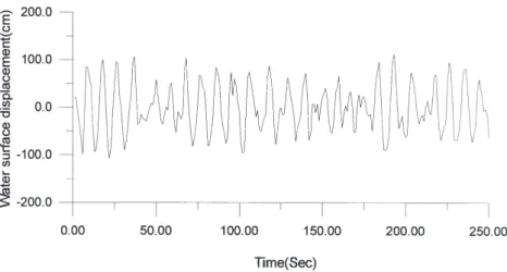 Fig. 2. In situ wave data obtained from a waverider simultaneously as this SAR image for study.
