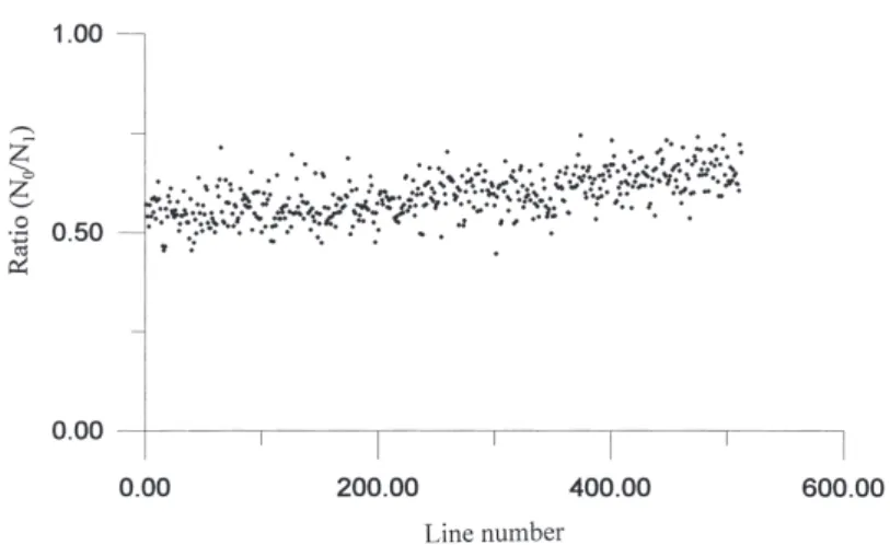 Fig. 4. The ratio (N 0 /N 1 ) of total numbers of wave for 512 lines of the SAR image, N 0 and N 1 calculated