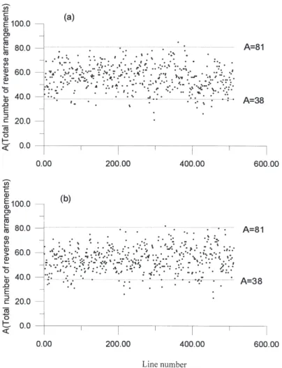 Fig. 5. The reverse arrangements test for (a) mean and (b) variance of SAR wave data, respectively.