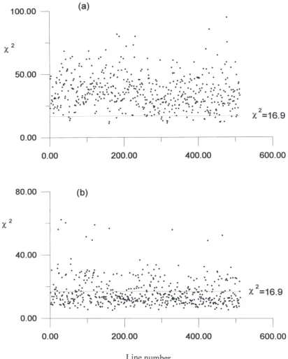 Fig. 6. The chi-square goodness-of-fit test for (a) water surface displacements, and (b) waveheight, of 512 lines of the SAR wave image.