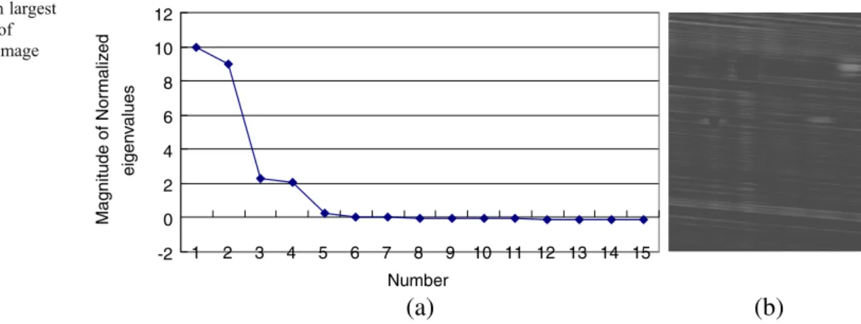 Fig. 5 a The first fifteen largest normalized eigenvalues of Fig. 4a . b The restored image from k=4