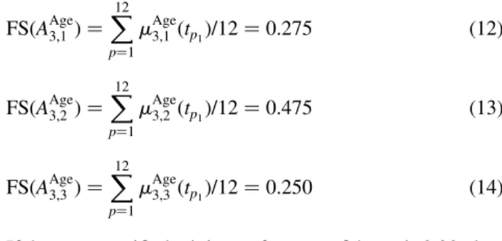 Fig. 6. Attribute ‘Age’ is divided into three various linguistic values.Fig. 5. The model for generating fuzzy association rules.